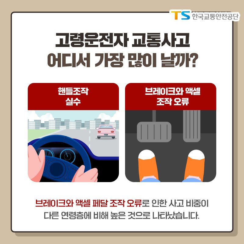 1. 고령운전자 교통사고 어디서 가장 많이 날까? ○ 핸들조작 실수 / 브레이크와 액셀 조작 오류 - 브레이크와 액셀 페달 조작 오류로 인한 사고 비중이 다른 연령층에 비해 높은 것으로 나타났습니다.